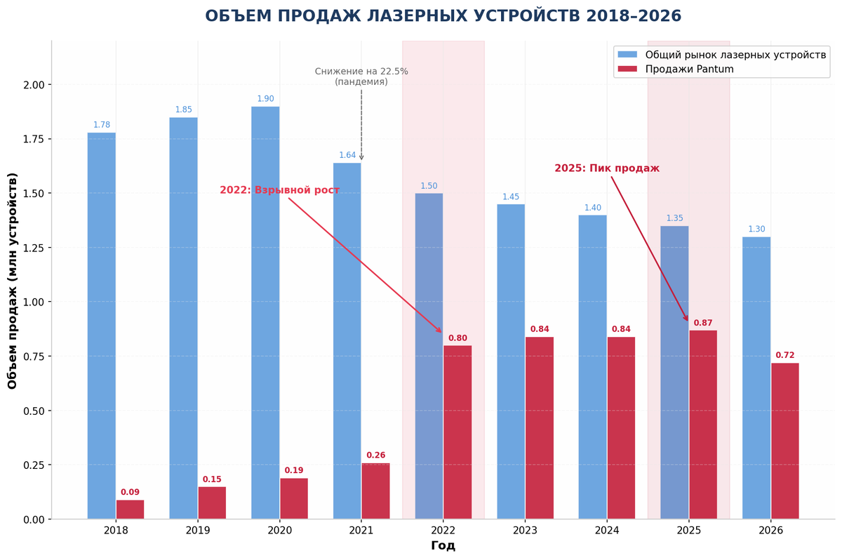 Динамика продаж лазерных принтеров в России 2020–2026