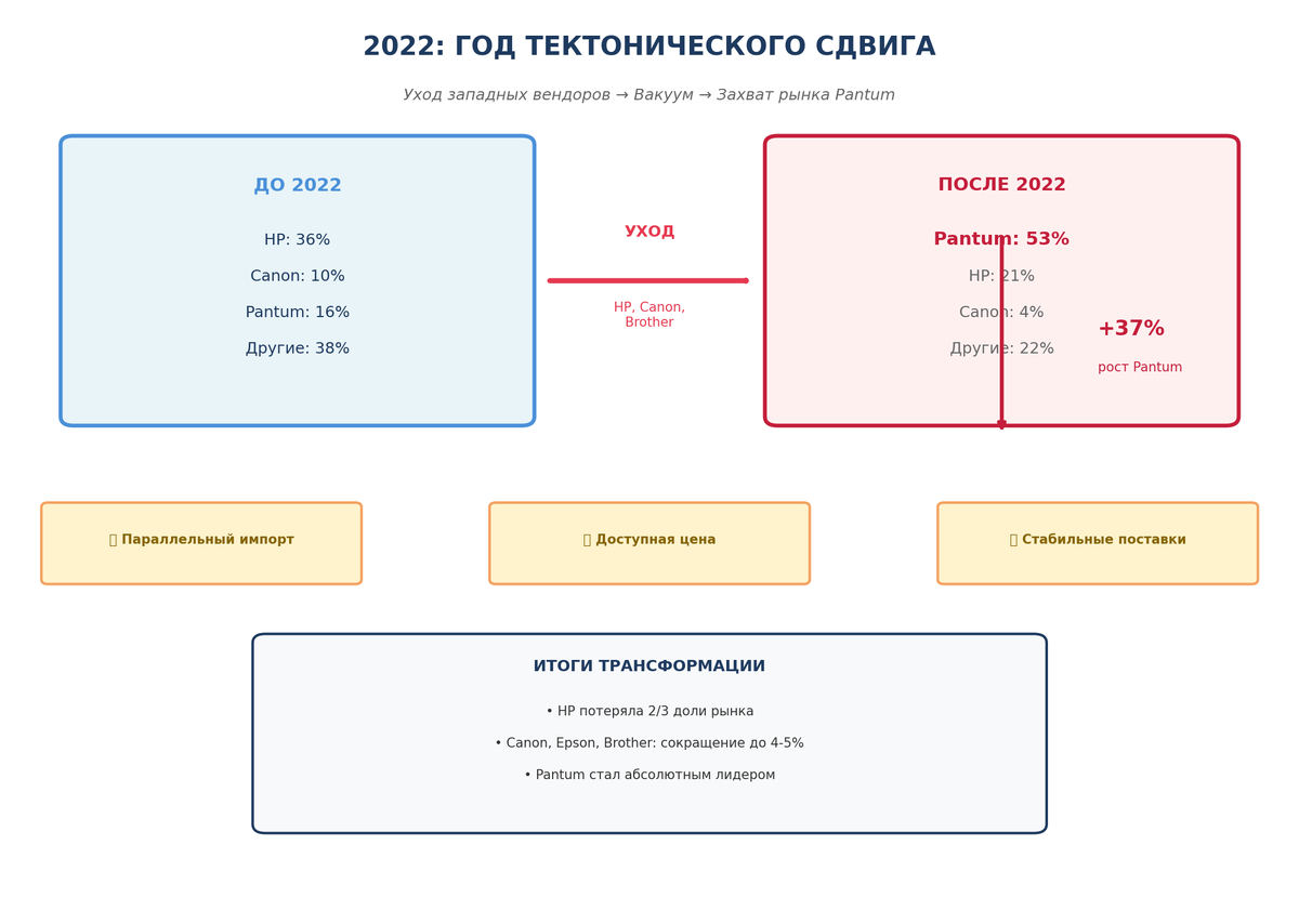 Смена лидеров: HP теряет долю, Pantum захватывает рынок