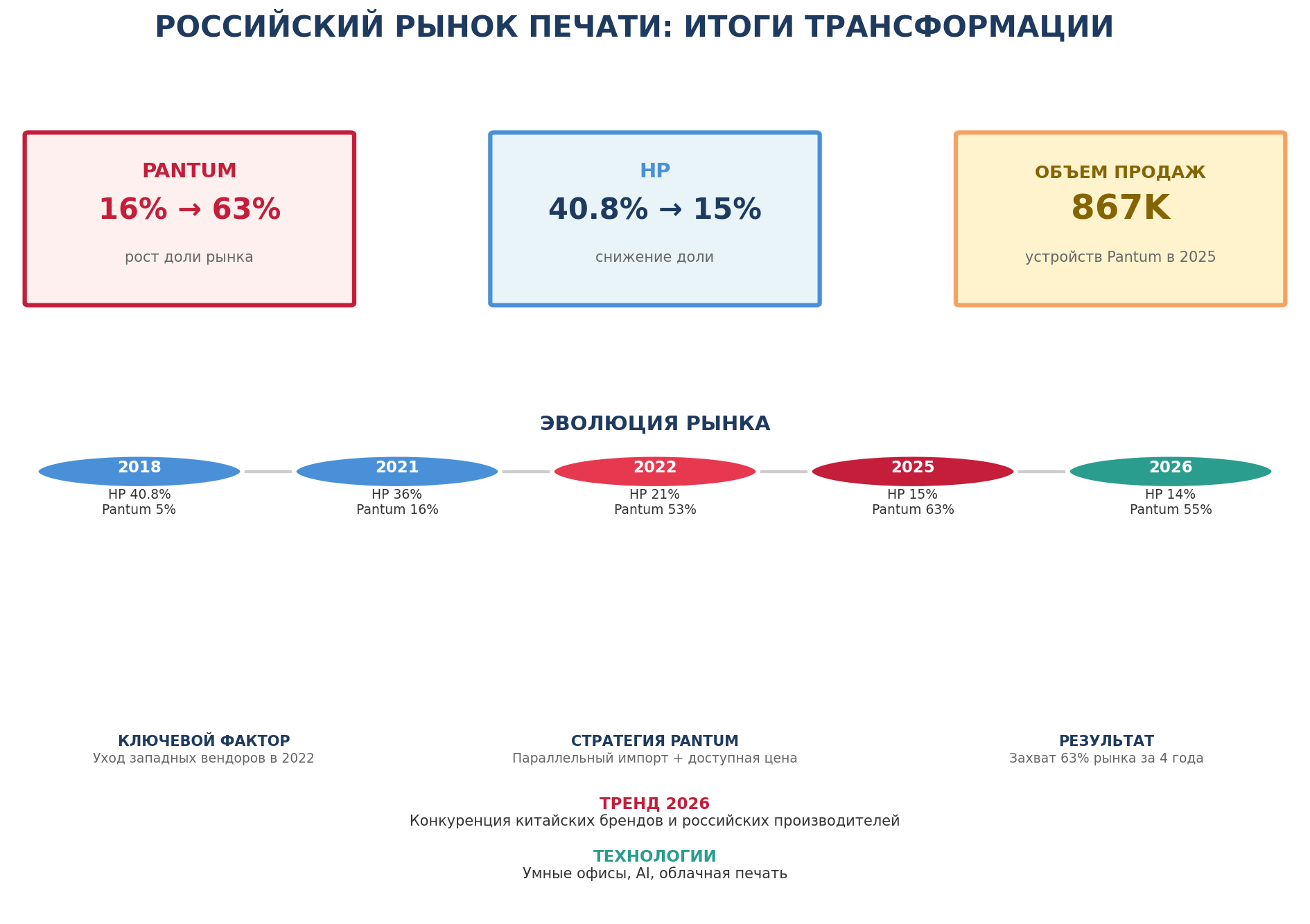 Рост доли Pantum на рынке с 5% до 53% за год