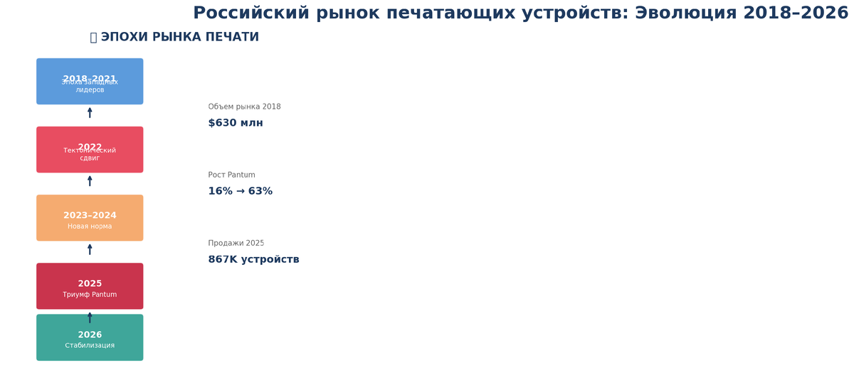 Пик доли Pantum 63% рынка в 2025 году