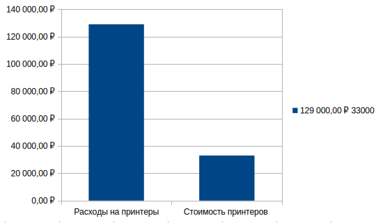 Диаграмма: расходы на принтеры за год 129 000 ₽ против стоимости самих принтеров 33 000 ₽