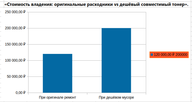 Диаграмма: стоимость владения при оригинальных расходниках 120 000 ₽ против дешёвого тонера 200 000 ₽