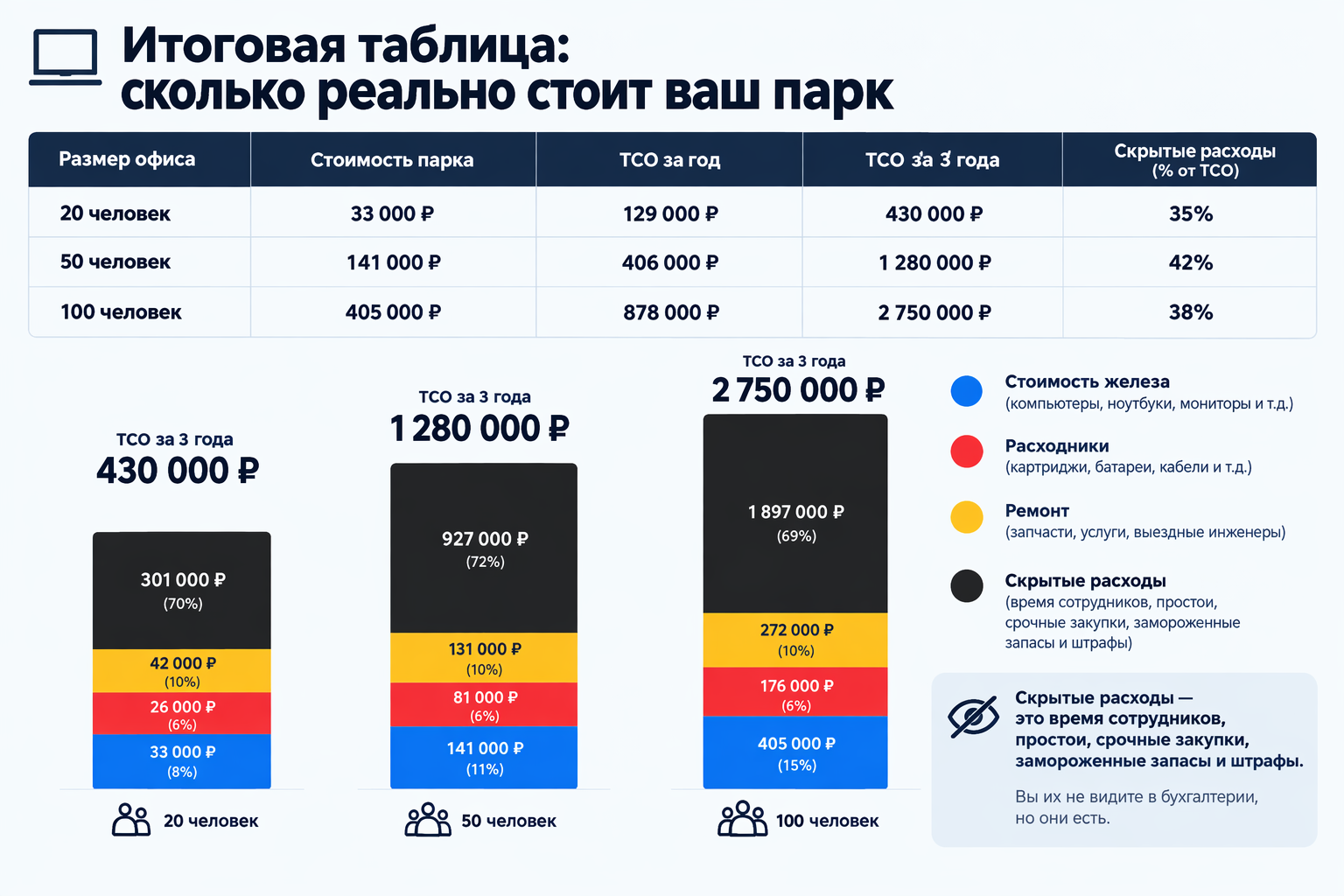 Итоговая инфографика TCO: сколько реально стоит парк принтеров в офисе за 3 года